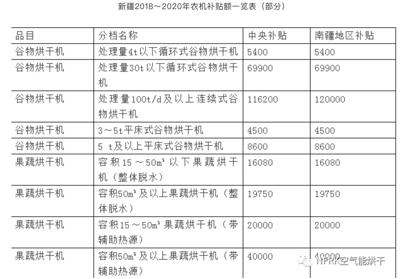 國家撥付186億元農(nóng)機補貼，其中烘干設備補貼占了30%