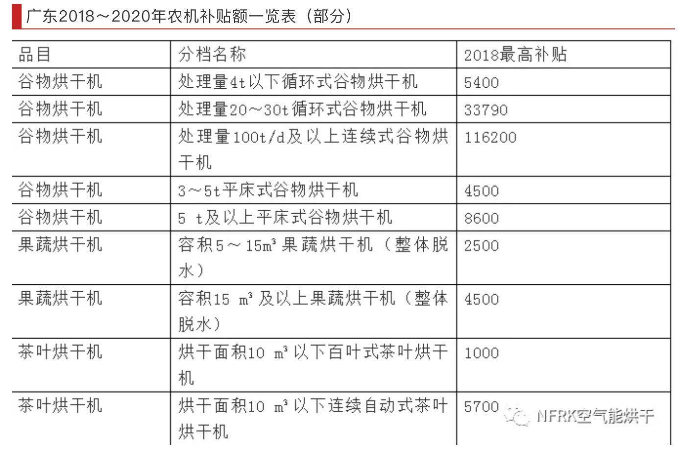 熱泵烘干設備在工農(nóng)業(yè)的應用